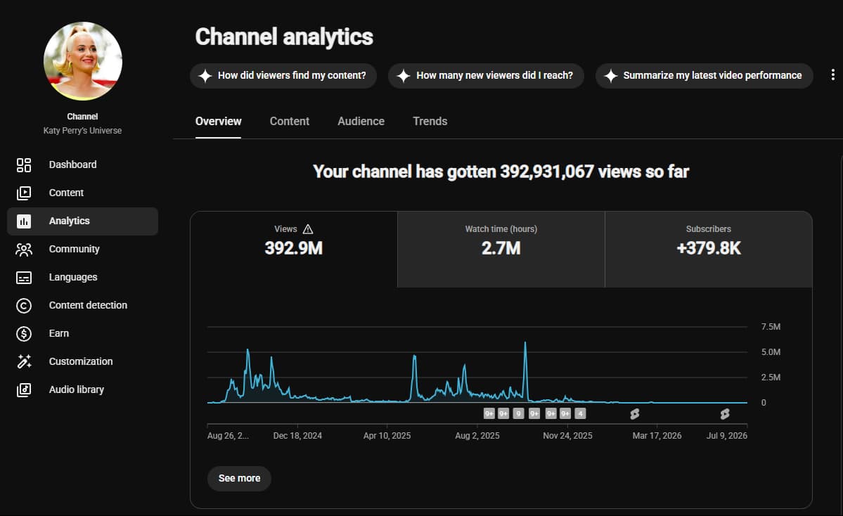 Katy Perry's Universe lifetime channel analytics showing 392.9 million views, 2.7 million watch hours, and 379.8 thousand subscribers gained.
